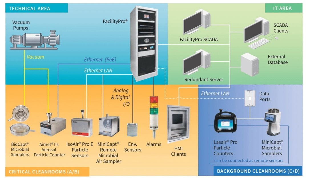 Sơ đồ tích hợp bộ điều khiển Enode 2.0 và máy đếm hạt IsoAir trong hệ thống FMS FacilityPro